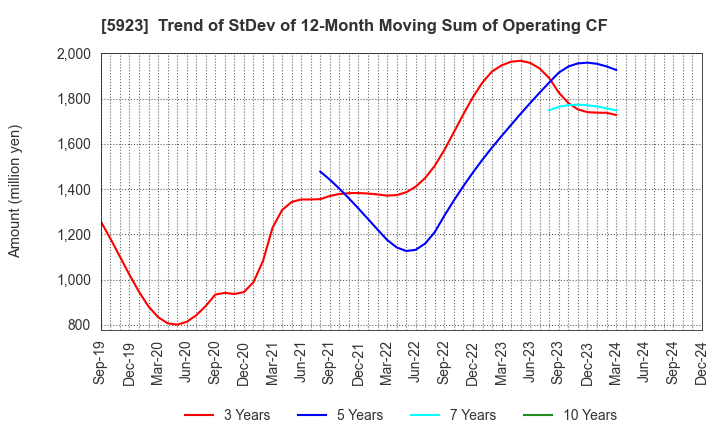 5923 TAKADAKIKO (Steel Construction) CO.,LTD.: Trend of StDev of 12-Month Moving Sum of Operating CF