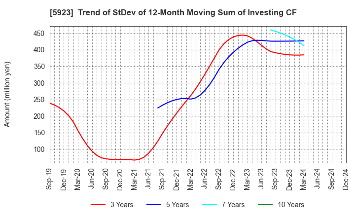 5923 TAKADAKIKO (Steel Construction) CO.,LTD.: Trend of StDev of 12-Month Moving Sum of Investing CF