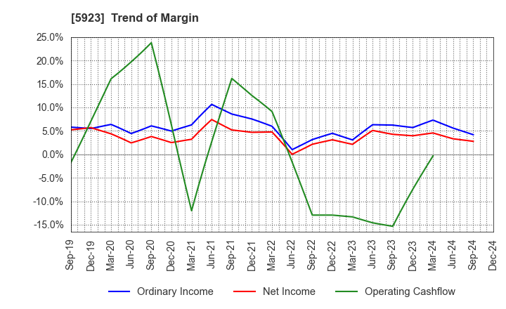 5923 TAKADAKIKO (Steel Construction) CO.,LTD.: Trend of Margin