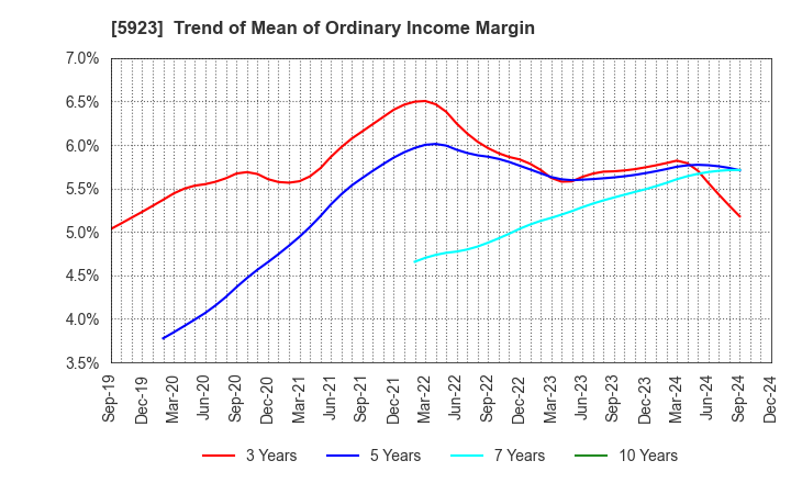 5923 TAKADAKIKO (Steel Construction) CO.,LTD.: Trend of Mean of Ordinary Income Margin