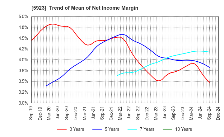 5923 TAKADAKIKO (Steel Construction) CO.,LTD.: Trend of Mean of Net Income Margin