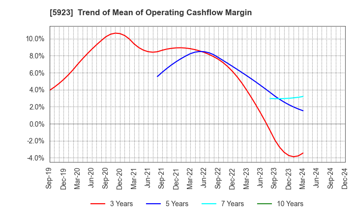 5923 TAKADAKIKO (Steel Construction) CO.,LTD.: Trend of Mean of Operating Cashflow Margin