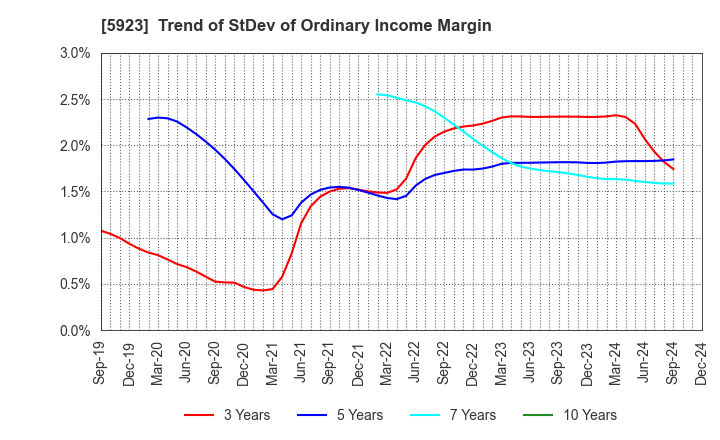 5923 TAKADAKIKO (Steel Construction) CO.,LTD.: Trend of StDev of Ordinary Income Margin