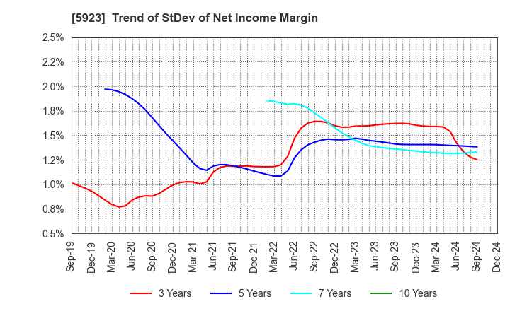 5923 TAKADAKIKO (Steel Construction) CO.,LTD.: Trend of StDev of Net Income Margin