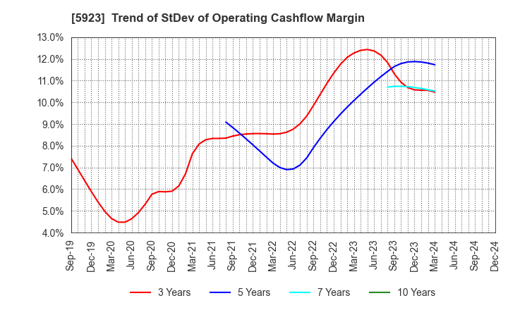 5923 TAKADAKIKO (Steel Construction) CO.,LTD.: Trend of StDev of Operating Cashflow Margin