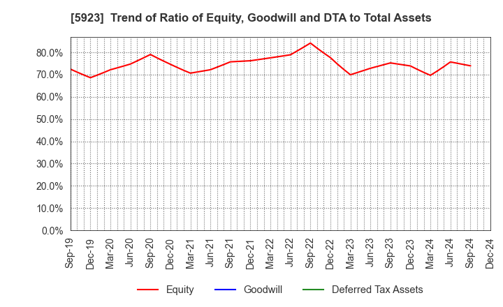 5923 TAKADAKIKO (Steel Construction) CO.,LTD.: Trend of Ratio of Equity, Goodwill and DTA to Total Assets