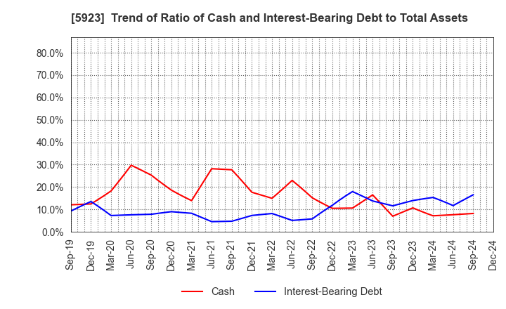 5923 TAKADAKIKO (Steel Construction) CO.,LTD.: Trend of Ratio of Cash and Interest-Bearing Debt to Total Assets