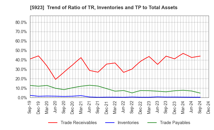 5923 TAKADAKIKO (Steel Construction) CO.,LTD.: Trend of Ratio of TR, Inventories and TP to Total Assets