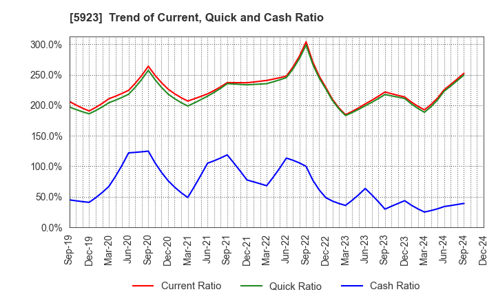 5923 TAKADAKIKO (Steel Construction) CO.,LTD.: Trend of Current, Quick and Cash Ratio