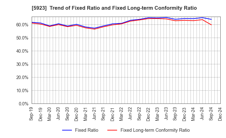 5923 TAKADAKIKO (Steel Construction) CO.,LTD.: Trend of Fixed Ratio and Fixed Long-term Conformity Ratio