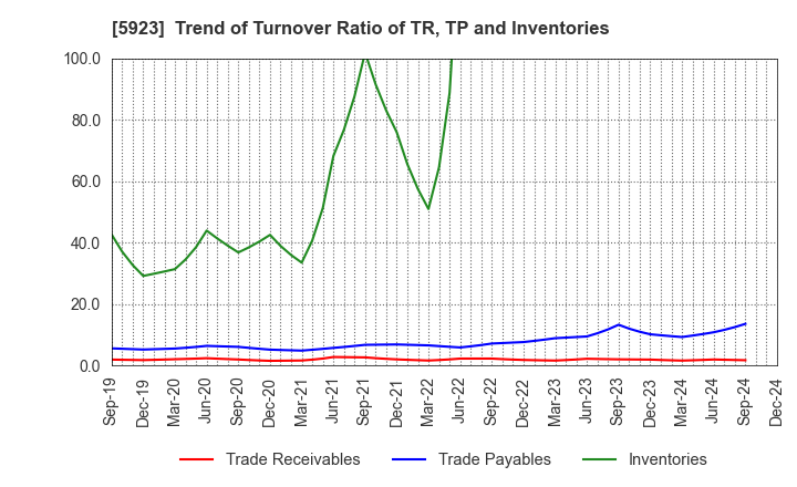 5923 TAKADAKIKO (Steel Construction) CO.,LTD.: Trend of Turnover Ratio of TR, TP and Inventories