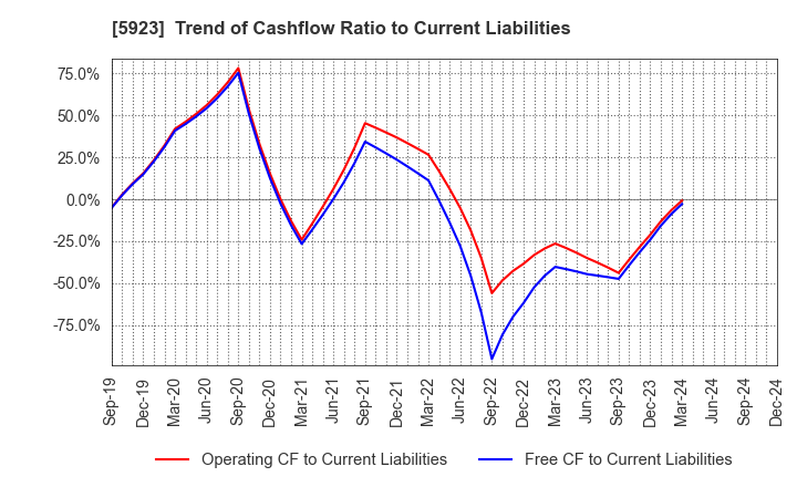 5923 TAKADAKIKO (Steel Construction) CO.,LTD.: Trend of Cashflow Ratio to Current Liabilities