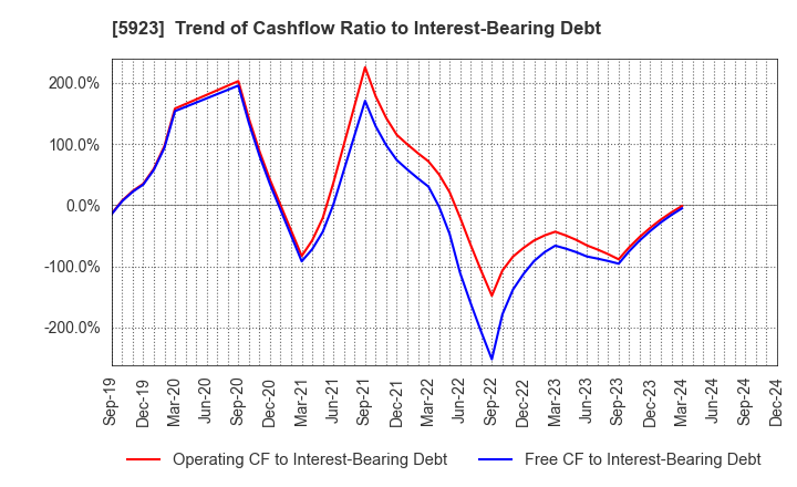 5923 TAKADAKIKO (Steel Construction) CO.,LTD.: Trend of Cashflow Ratio to Interest-Bearing Debt