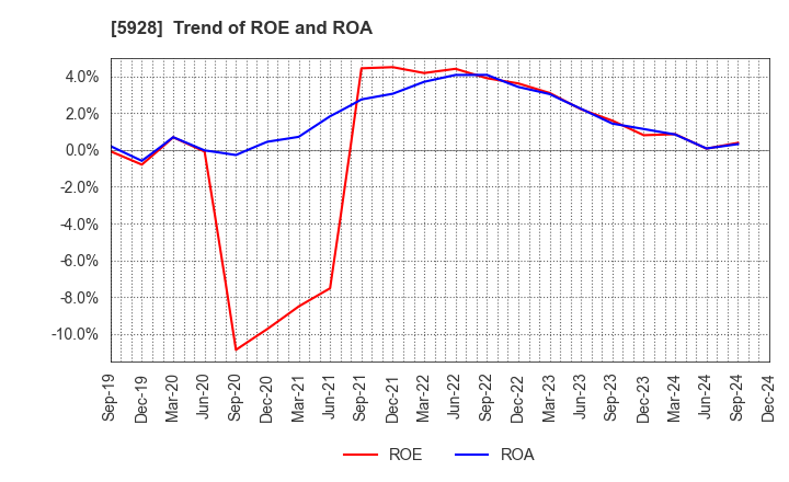 5928 ALMETAX MANUFACTURING CO.,LTD.: Trend of ROE and ROA