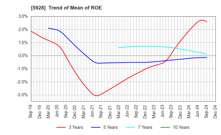 5928 ALMETAX MANUFACTURING CO.,LTD.: Trend of Mean of ROE