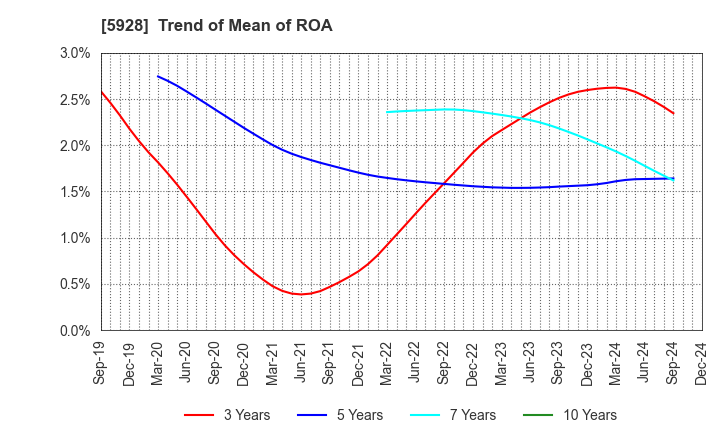 5928 ALMETAX MANUFACTURING CO.,LTD.: Trend of Mean of ROA