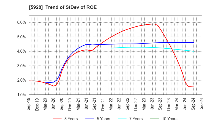 5928 ALMETAX MANUFACTURING CO.,LTD.: Trend of StDev of ROE