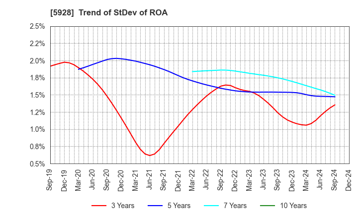 5928 ALMETAX MANUFACTURING CO.,LTD.: Trend of StDev of ROA