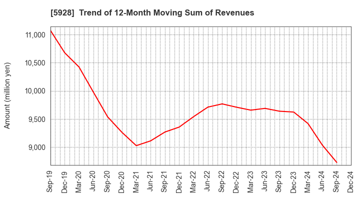 5928 ALMETAX MANUFACTURING CO.,LTD.: Trend of 12-Month Moving Sum of Revenues