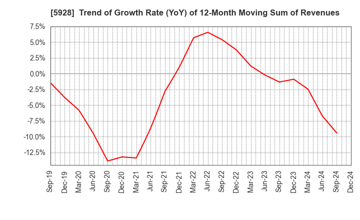 5928 ALMETAX MANUFACTURING CO.,LTD.: Trend of Growth Rate (YoY) of 12-Month Moving Sum of Revenues