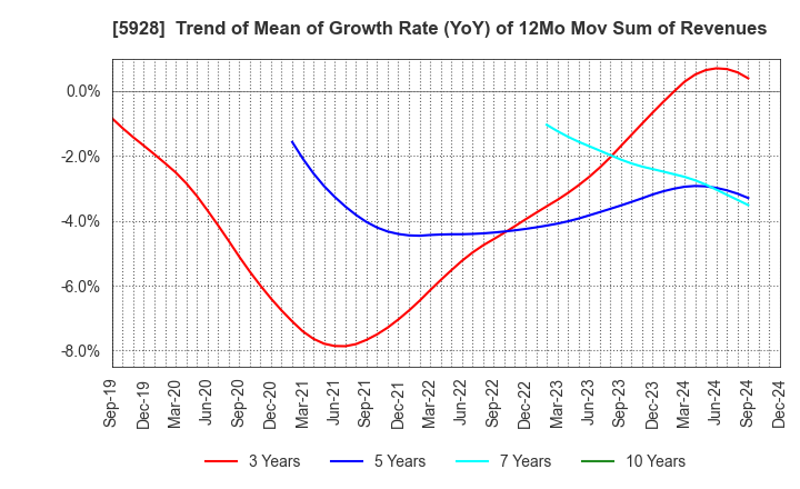 5928 ALMETAX MANUFACTURING CO.,LTD.: Trend of Mean of Growth Rate (YoY) of 12Mo Mov Sum of Revenues