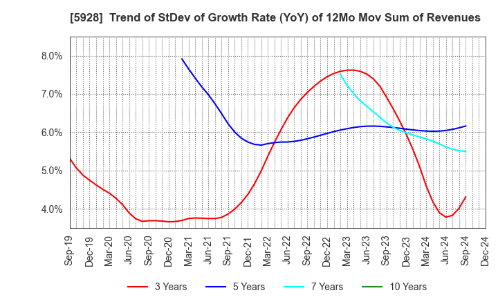 5928 ALMETAX MANUFACTURING CO.,LTD.: Trend of StDev of Growth Rate (YoY) of 12Mo Mov Sum of Revenues