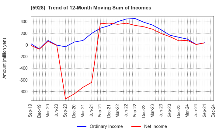 5928 ALMETAX MANUFACTURING CO.,LTD.: Trend of 12-Month Moving Sum of Incomes