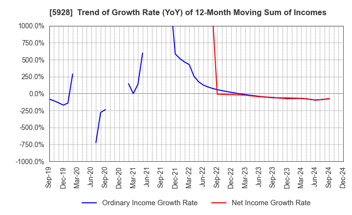 5928 ALMETAX MANUFACTURING CO.,LTD.: Trend of Growth Rate (YoY) of 12-Month Moving Sum of Incomes