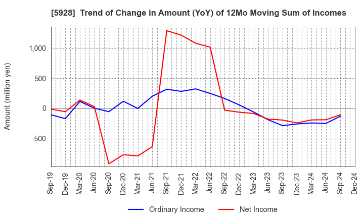 5928 ALMETAX MANUFACTURING CO.,LTD.: Trend of Change in Amount (YoY) of 12Mo Moving Sum of Incomes