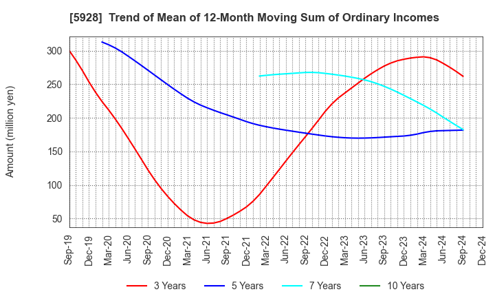 5928 ALMETAX MANUFACTURING CO.,LTD.: Trend of Mean of 12-Month Moving Sum of Ordinary Incomes