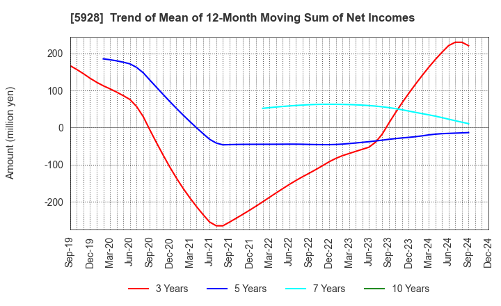 5928 ALMETAX MANUFACTURING CO.,LTD.: Trend of Mean of 12-Month Moving Sum of Net Incomes