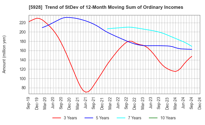 5928 ALMETAX MANUFACTURING CO.,LTD.: Trend of StDev of 12-Month Moving Sum of Ordinary Incomes