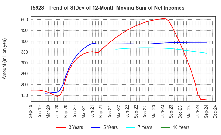 5928 ALMETAX MANUFACTURING CO.,LTD.: Trend of StDev of 12-Month Moving Sum of Net Incomes