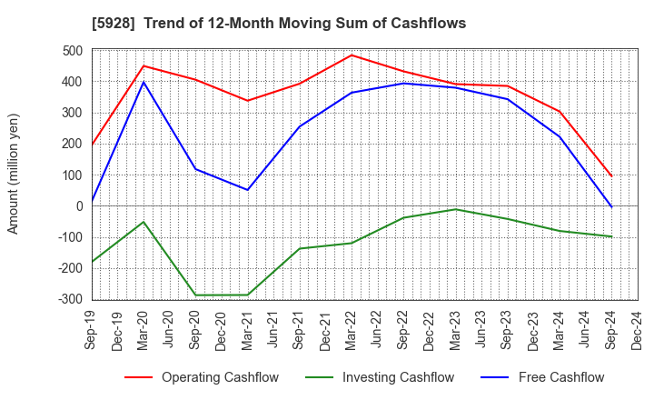 5928 ALMETAX MANUFACTURING CO.,LTD.: Trend of 12-Month Moving Sum of Cashflows