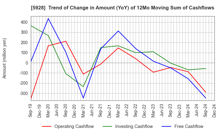 5928 ALMETAX MANUFACTURING CO.,LTD.: Trend of Change in Amount (YoY) of 12Mo Moving Sum of Cashflows