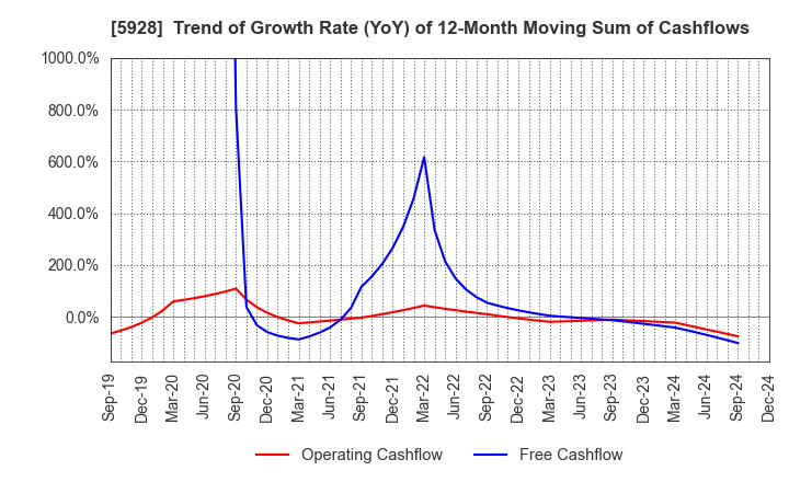 5928 ALMETAX MANUFACTURING CO.,LTD.: Trend of Growth Rate (YoY) of 12-Month Moving Sum of Cashflows