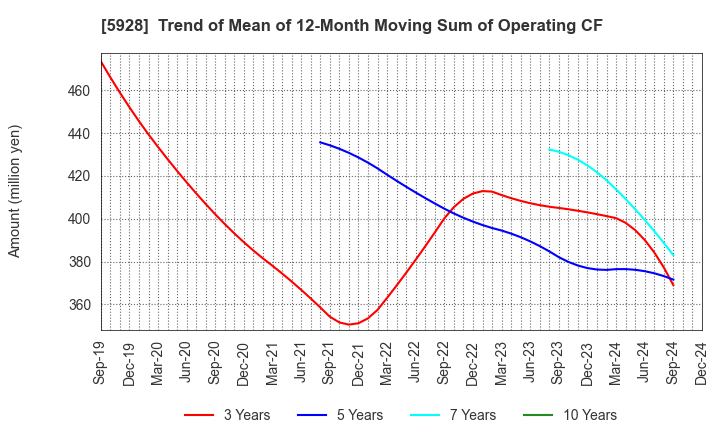 5928 ALMETAX MANUFACTURING CO.,LTD.: Trend of Mean of 12-Month Moving Sum of Operating CF