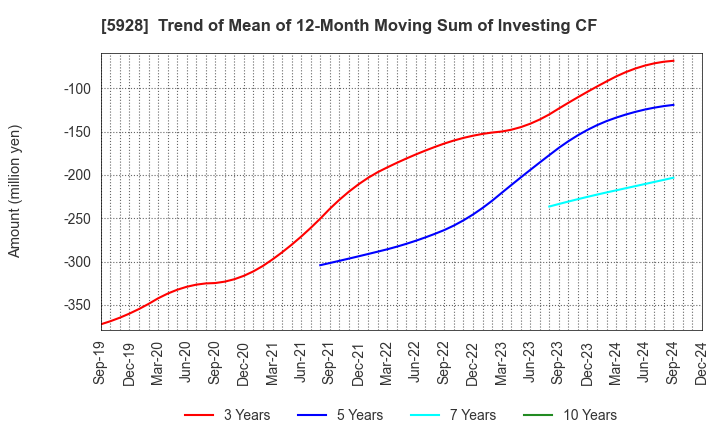 5928 ALMETAX MANUFACTURING CO.,LTD.: Trend of Mean of 12-Month Moving Sum of Investing CF