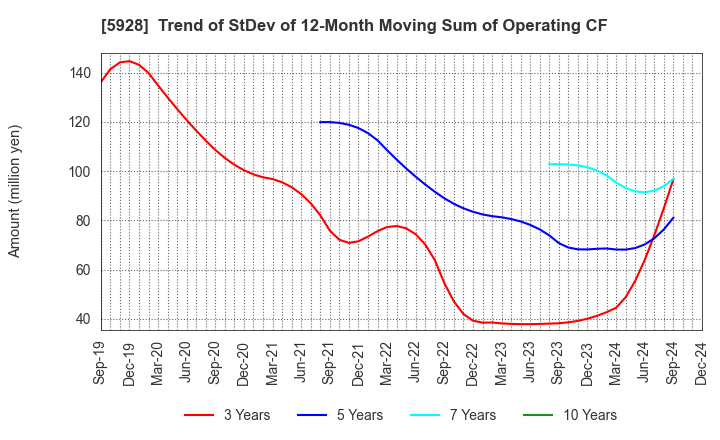 5928 ALMETAX MANUFACTURING CO.,LTD.: Trend of StDev of 12-Month Moving Sum of Operating CF