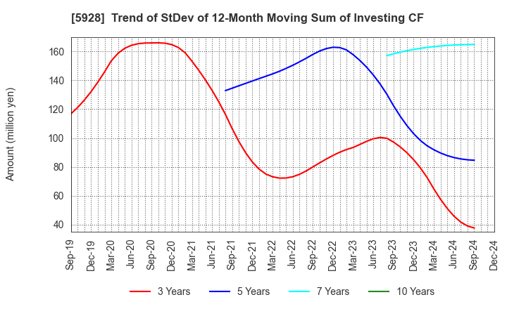 5928 ALMETAX MANUFACTURING CO.,LTD.: Trend of StDev of 12-Month Moving Sum of Investing CF