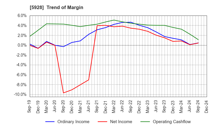 5928 ALMETAX MANUFACTURING CO.,LTD.: Trend of Margin