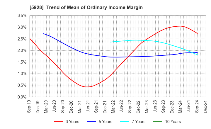 5928 ALMETAX MANUFACTURING CO.,LTD.: Trend of Mean of Ordinary Income Margin