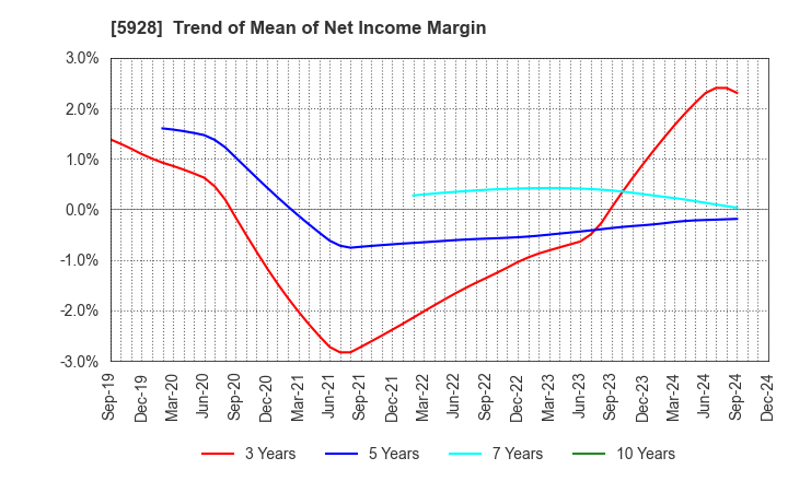 5928 ALMETAX MANUFACTURING CO.,LTD.: Trend of Mean of Net Income Margin