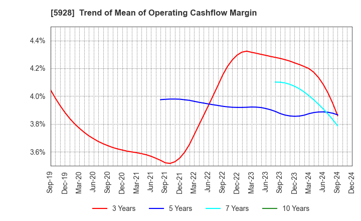 5928 ALMETAX MANUFACTURING CO.,LTD.: Trend of Mean of Operating Cashflow Margin