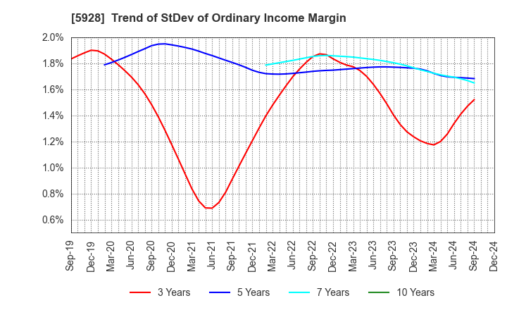 5928 ALMETAX MANUFACTURING CO.,LTD.: Trend of StDev of Ordinary Income Margin