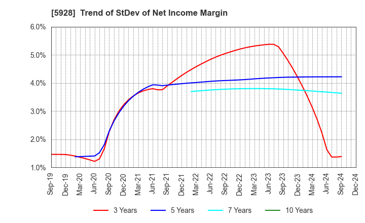 5928 ALMETAX MANUFACTURING CO.,LTD.: Trend of StDev of Net Income Margin