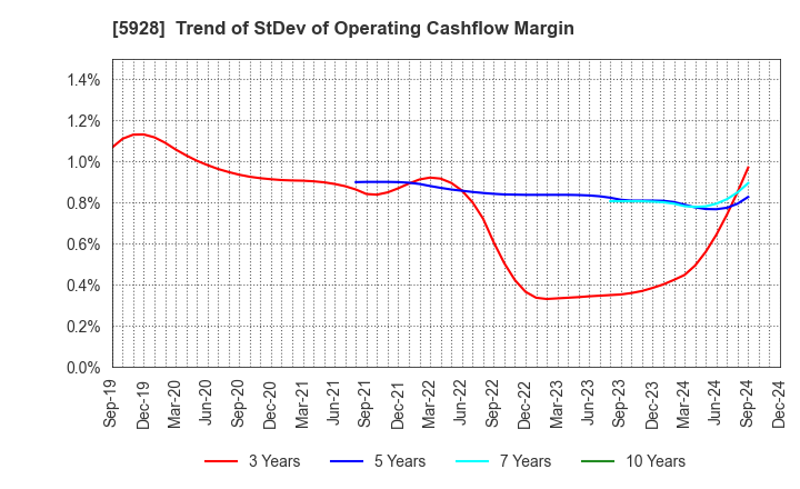 5928 ALMETAX MANUFACTURING CO.,LTD.: Trend of StDev of Operating Cashflow Margin