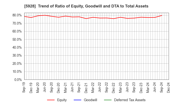 5928 ALMETAX MANUFACTURING CO.,LTD.: Trend of Ratio of Equity, Goodwill and DTA to Total Assets