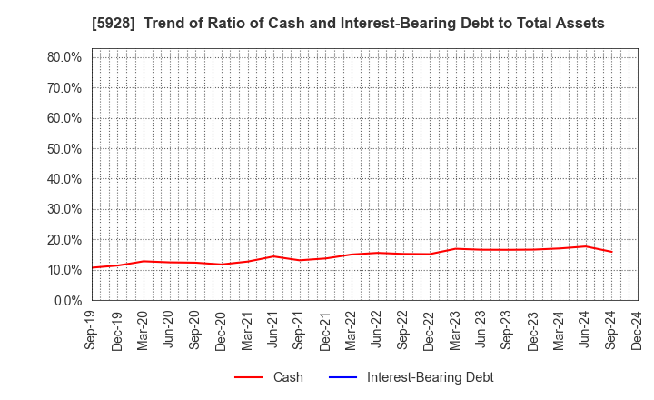 5928 ALMETAX MANUFACTURING CO.,LTD.: Trend of Ratio of Cash and Interest-Bearing Debt to Total Assets