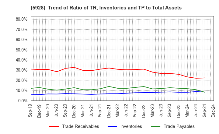 5928 ALMETAX MANUFACTURING CO.,LTD.: Trend of Ratio of TR, Inventories and TP to Total Assets